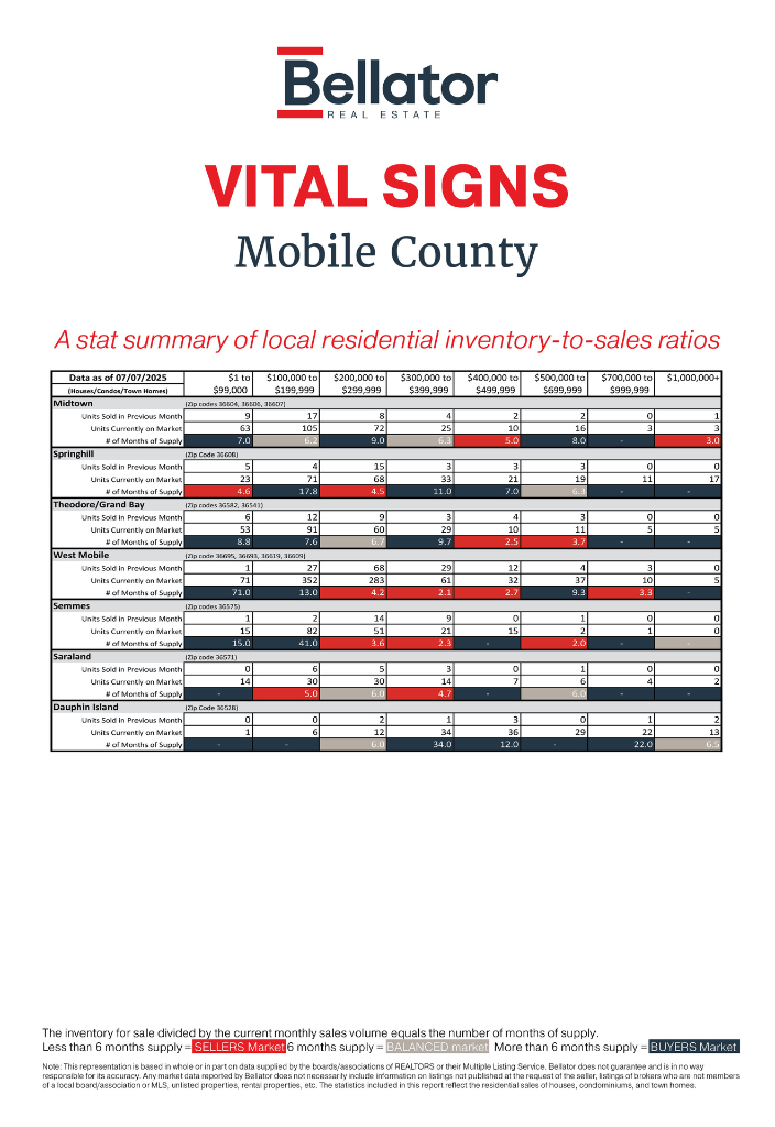 Mobile June 2025 Alabama Gulf Coast Real Estate Stats | Bellator Real Estate